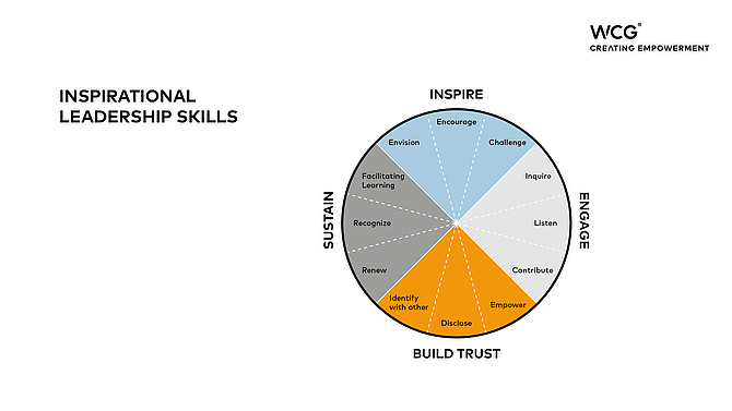 Welche Skills bringen gute Leader mit sich? 