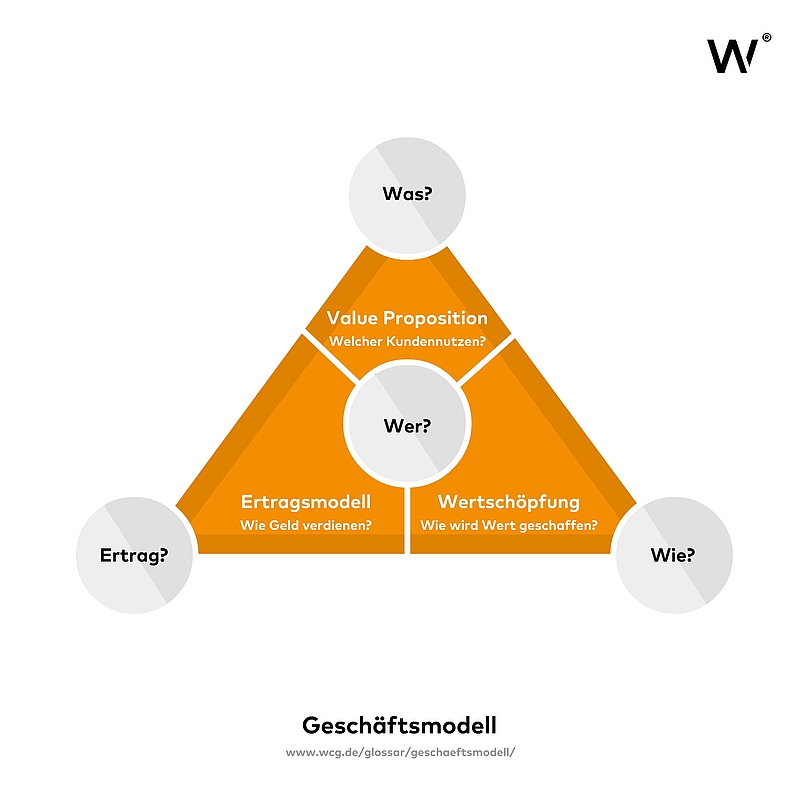 Visualisierung der Dimensionen eines Geschäftsmodells: Dreieck aus Nutzen-, Wertschöpfungs- und Ertragsdimension