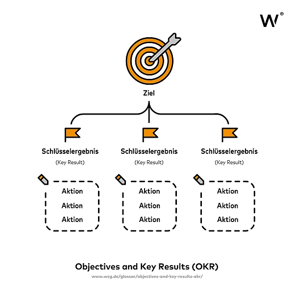 Grafik zur OKR-Methode: Ein Ziel (Objective) mit drei darunterliegenden Schlüsselergebnissen (Key Results), jeweils mit mehreren Aktionen – visuelle Darstellung des Aufbaus von Objectives and Key Results für Unternehmen