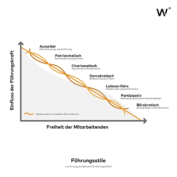 Grafik mit Übersicht klassischer Führungsstile von autoritär bis laissez-faire, inklusive kurzer Sublines und Achsen für Einfluss der Führungskraft und Freiheit der Mitarbeitenden.