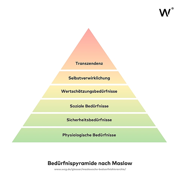 Bedürfnispyramide nach Maslow
