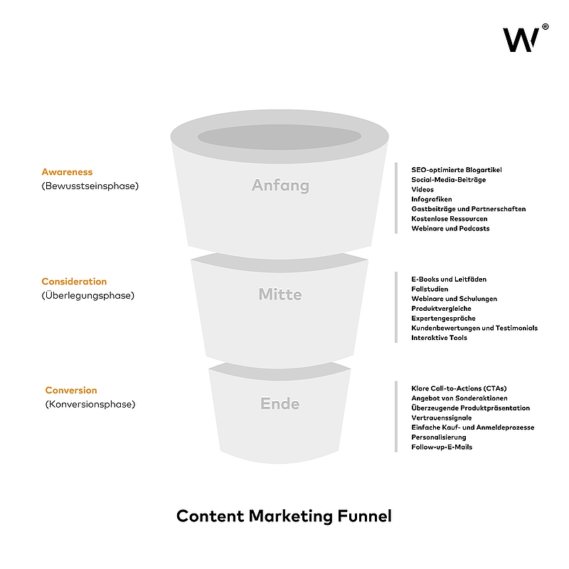 Der Content Marketing Funnel: Phasen, Bedeutung & Tipps