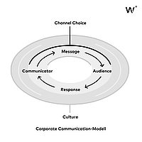 Das Corporate Communication-Modell