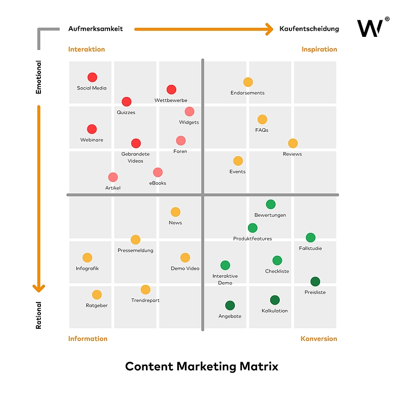 Effektive Content Marketing Matrix-Strategien