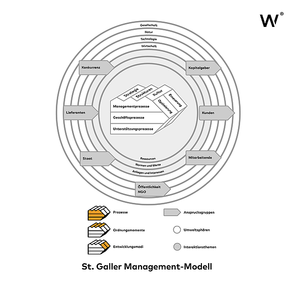 St. Galler Management-Modell (2002)