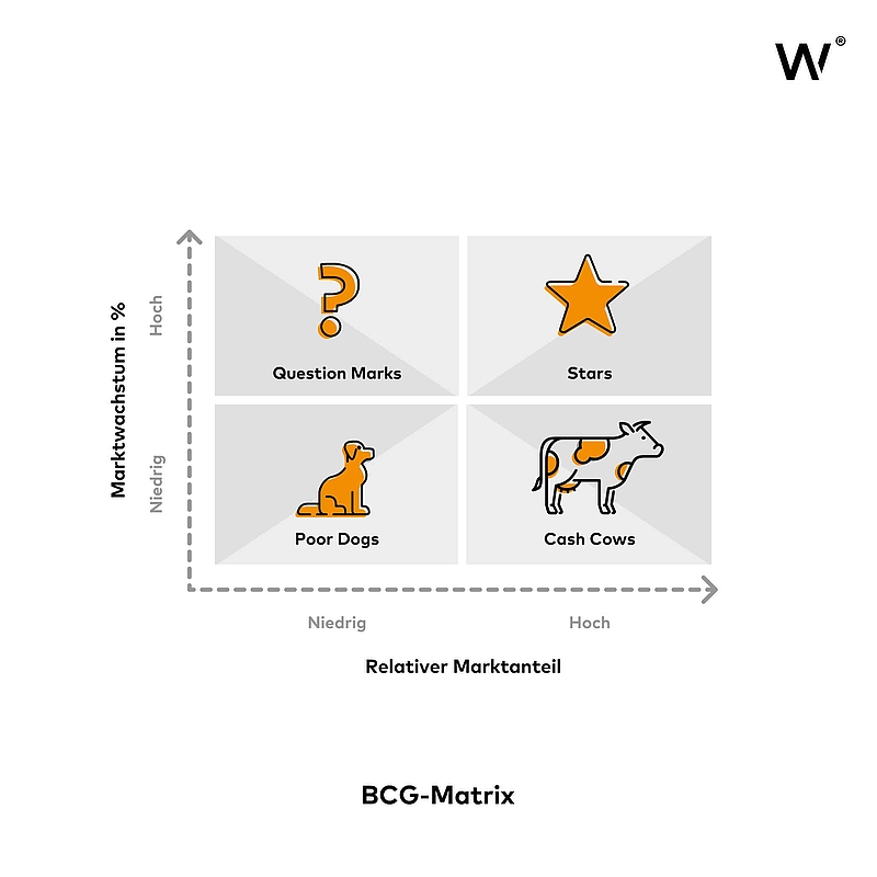 BCG-Matrix: Portfolioanalyse für Unternehmen