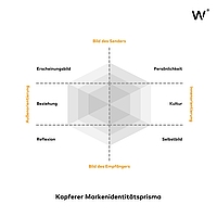 Das Kapferer Markenidentitätsprisma