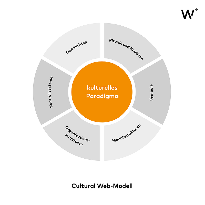 Cultural Web-Modell von Johnson und Scholes