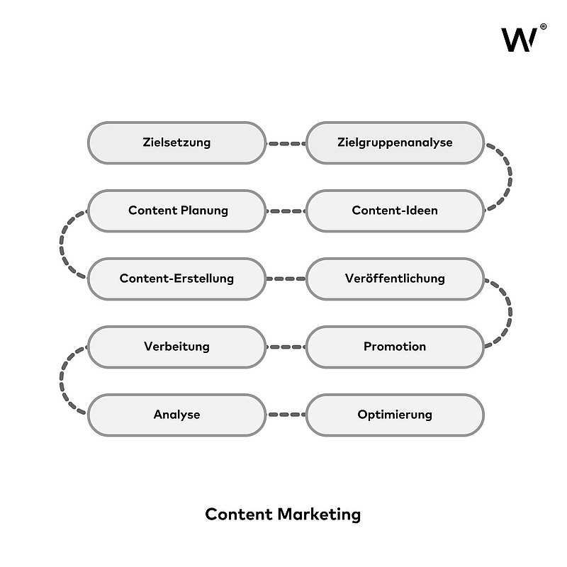 Content Marketing: Bedeutung, Strategien & Erfolg in der digitalen Welt
