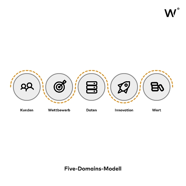 Five-Domains-Modell
