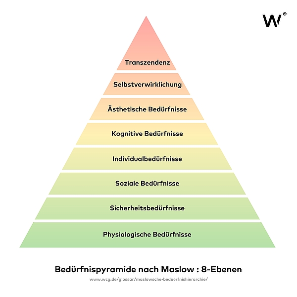 Bedürfnispyramide nach Maslow - 8-Ebenen-Erweiterung für Führung / moderne Psychologie