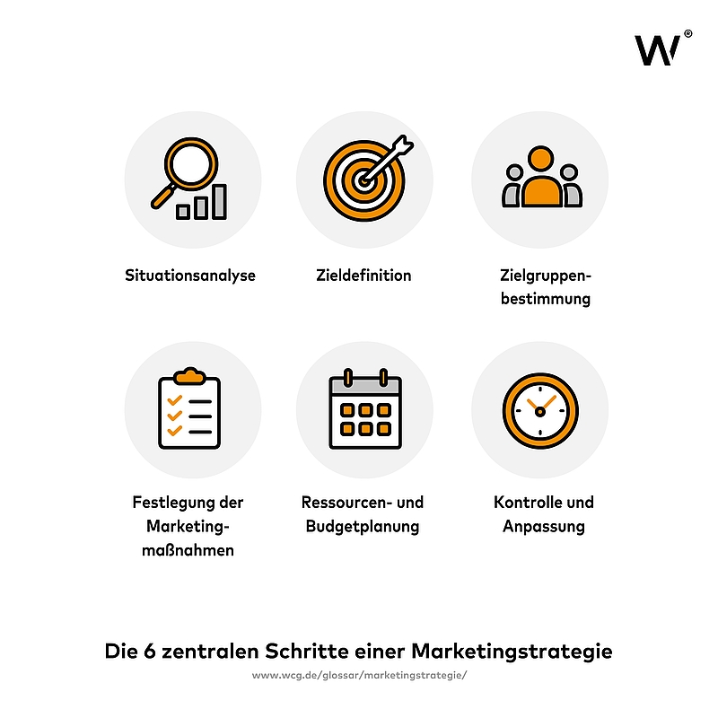 Die sechs zentralen Schritte der Entwicklung einer Marketingstrategie