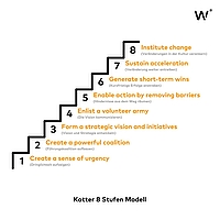 Kotter's 8-Schritt-Modell des Wandels