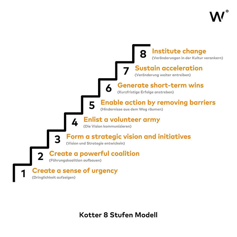 Kotter's 8-Schritt-Modell des Wandels
