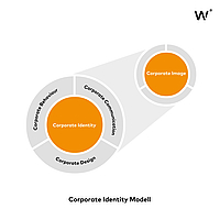 Das Corporate Identity-Modell