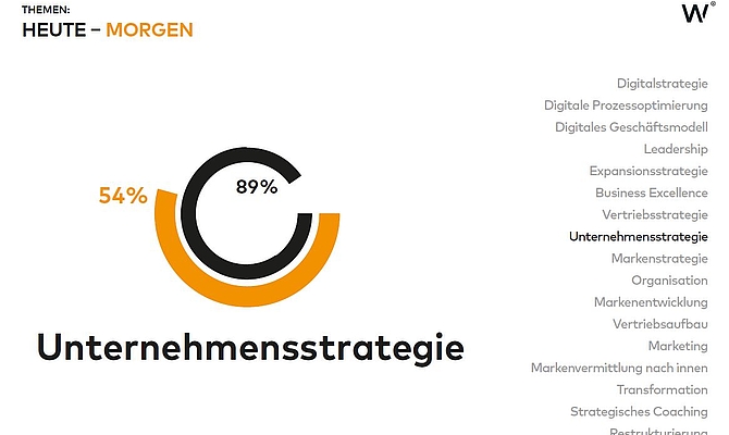 Ergebnisse unserer Relevanz-Studie für den Mittelstand!