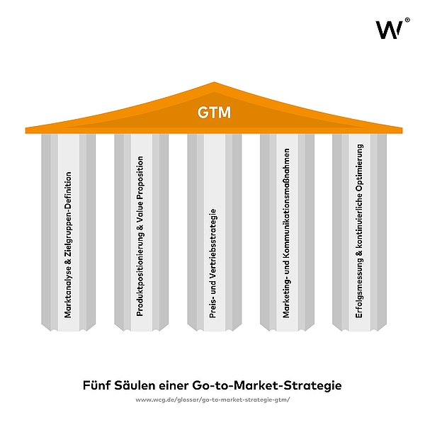 Go-To-Market-Strategie (GTM)