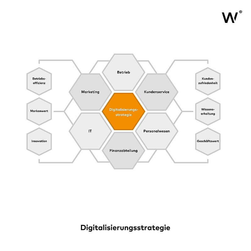 Digitalisierungsstrategie: Der Schlüssel zum Wettbewerbsvorteil