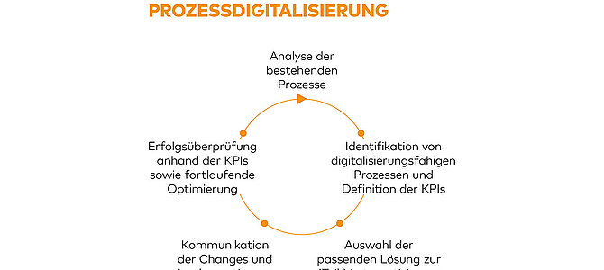 In 5 Schritten zur Prozessdigitalisierung