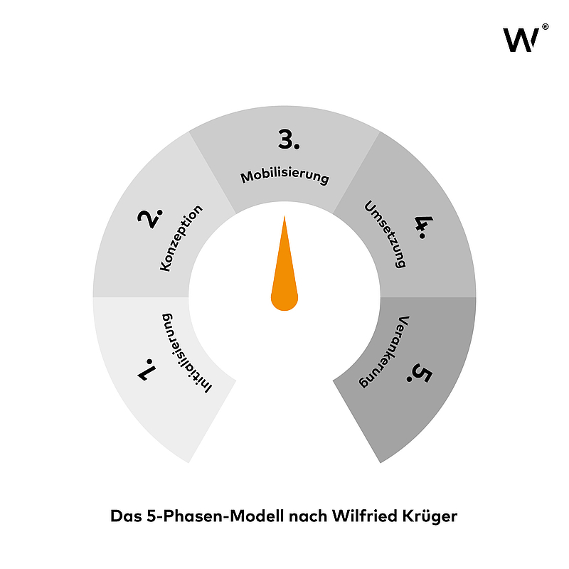 Das 5-Phasen-Modell nach Wilfried Krüger
