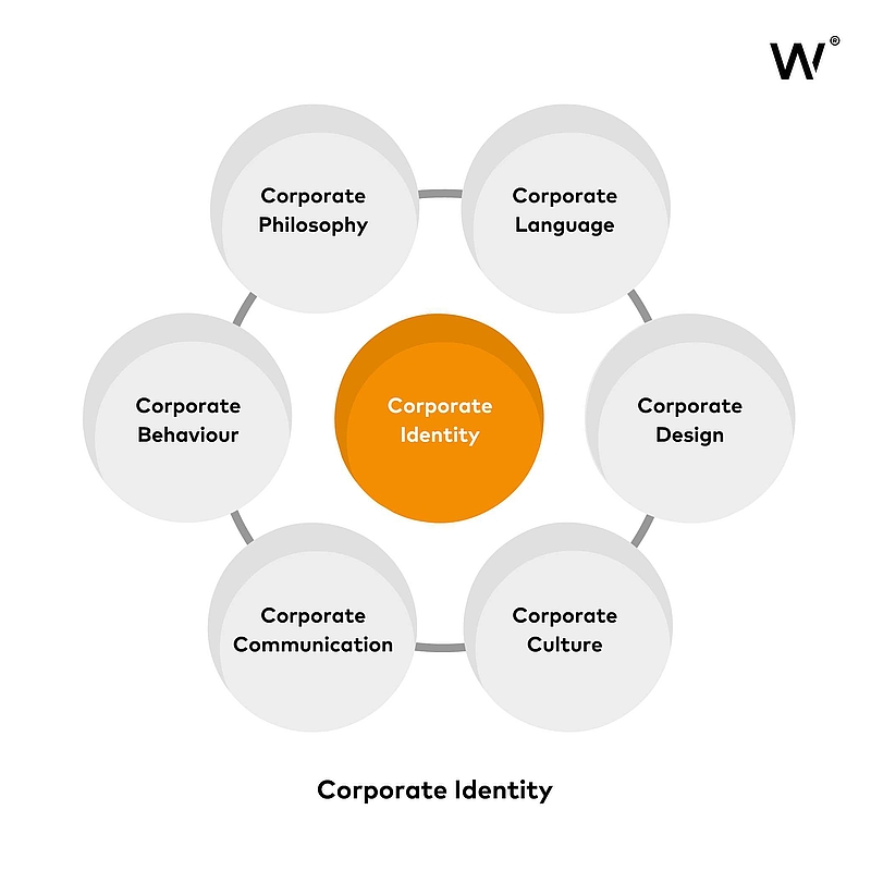 Die Grundlagen der Corporate Identity erklärt