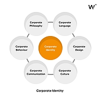 Corporate Identity