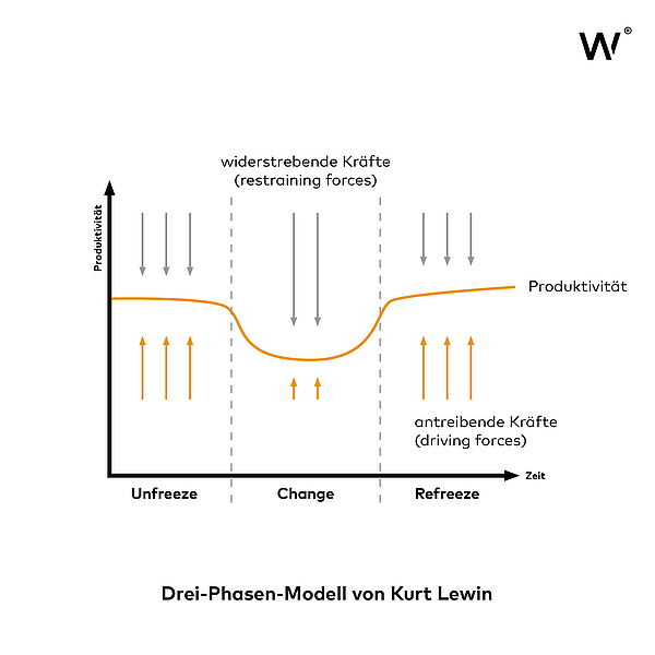 Drei-Phasen-Modell von Kurt Lewin
