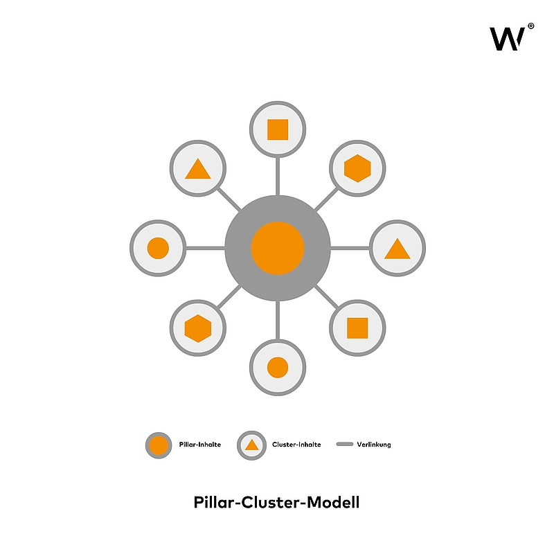Pillar-Cluster-Modell: Strategie, Vorteile & Anwendung im Content-Marketing