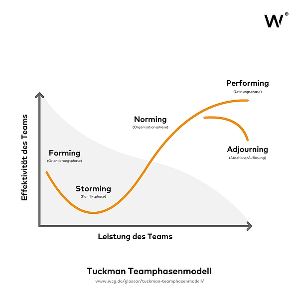 Tuckman Teamphasenmodell