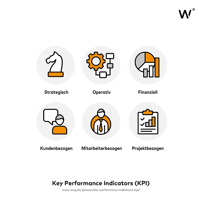 Infografik mit den verschiedenen Typen von Key Performance Indicators (KPIs): strategisch, operativ, finanziell, kundenbezogen, mitarbeiterbezogen, projektbezogen, jeweils symbolisiert durch Icons und einfache Diagramme
